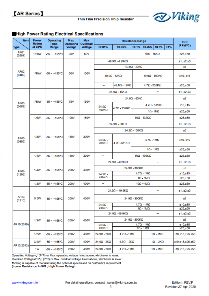 高精密薄膜电阻AR （SERIES）                           Thin Film Precision Chip Resistor (AR Series)